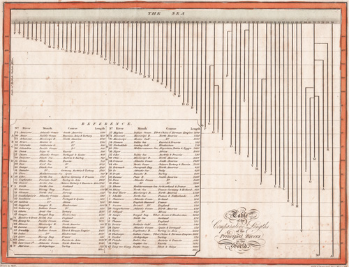 Table of the Comparative Lengths of the Principal Rivers in the World 1819